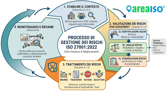 Consulente ISO 27001 SGSI (Sistema di Gestione della Sicurezza delle Informazioni), SoA (Statement of Applicability), Risk Treatment Plan, Annesso A, Business Continuity, Integrità, Disponibilità e Riservatezza (la triade RID)