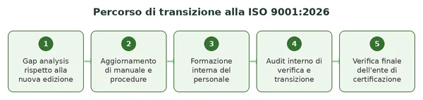 Percorso di transizione alla nuova ISO 9001:2026 in cinque passaggi