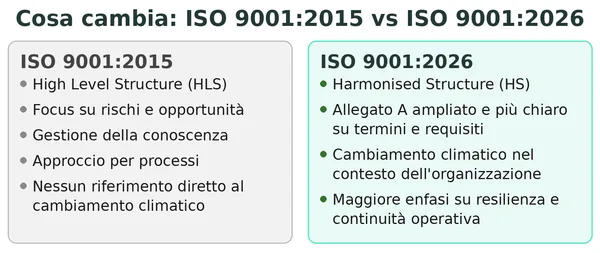 Confronto tra ISO 9001:2015 e ISO 9001:2026: principali differenze