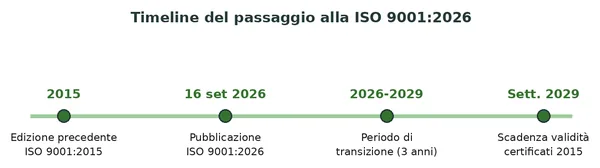 Timeline del passaggio dalla ISO 9001:2015 alla ISO 9001:2026